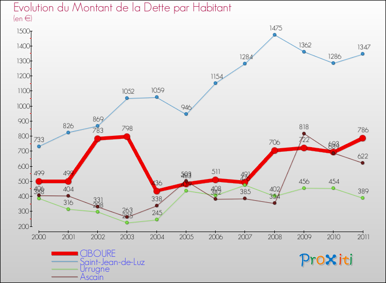 Evolution de la dette par habitant pour la commune de CIBOURE et les communes proches Comparaison de la dette par habitant pour CIBOURE et les communes voisines