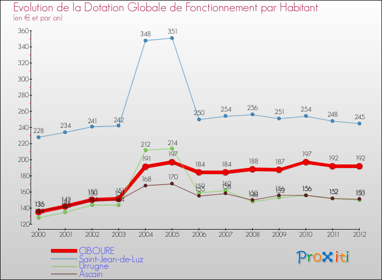 Evolution et montant de la dotation globale de fonctionnement par Habitant pour CIBOURE et les communes proches Comparaison des dotations globales de fonctionnement par habitant pour CIBOURE et les communes voisines