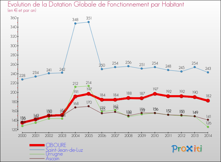 Evolution et montant de la dotation globale de fonctionnement par Habitant pour CIBOURE et les communes proches de 2000 à 2014. Comparaison des dotations globales de fonctionnement par habitant pour CIBOURE et les communes voisines de 2000 à 2014.