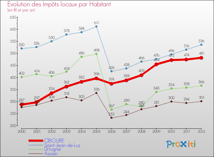 Evolution et montant des impôts locaux par Habitant pour CIBOURE et les communes proches Comparaison des impôts locaux par habitant pour CIBOURE et les communes voisines