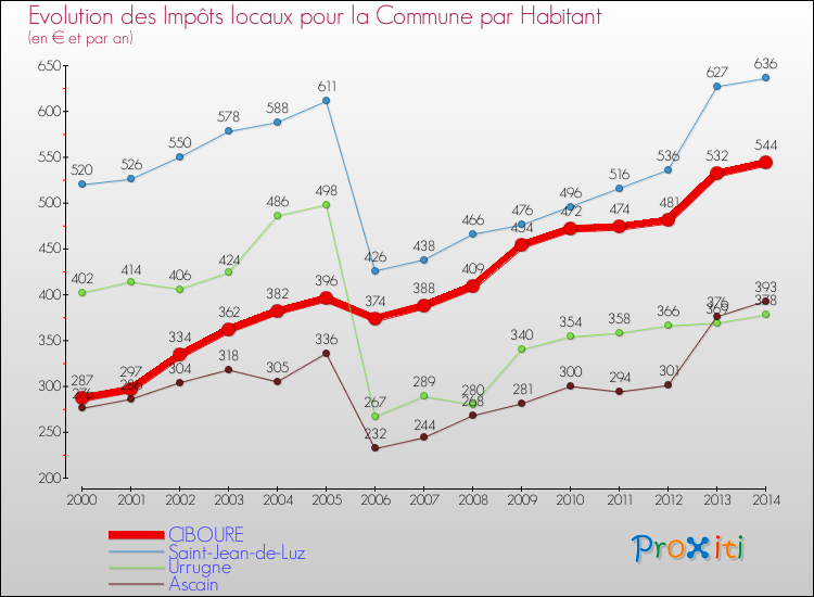 Evolution et montant des impôts locaux par Habitant pour CIBOURE et les communes proches de 2000 à 2014 Comparaison des impôts locaux par habitant pour CIBOURE et les communes voisines de 2000 à 2014