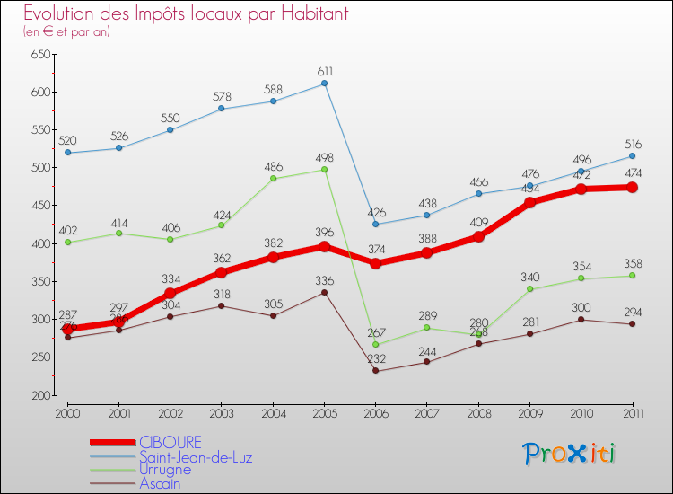 Evolution et montant des impôts locaux par Habitant pour CIBOURE et les communes proches Comparaison des impôts locaux par habitant pour CIBOURE et les communes voisines