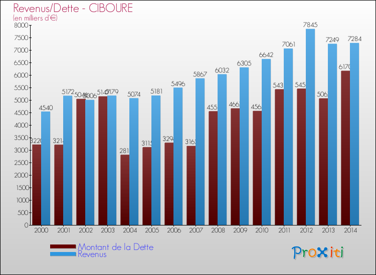 Evolution comparée de la dette et des revenus pour la commune de CIBOURE de 2000 à 2014 Comparaison de la dette et des revenus pour CIBOURE de 2000 à 2014