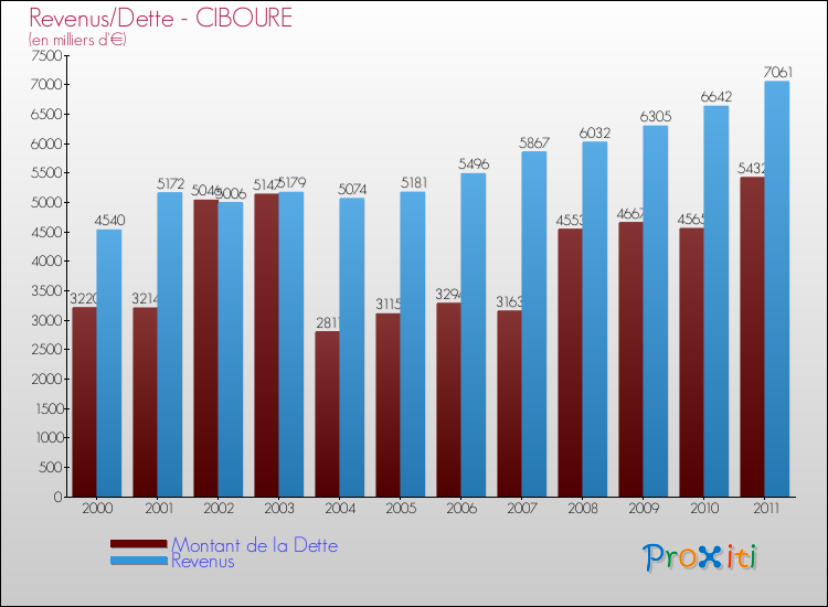 Evolution comparée de la dette et des revenus pour la commune de CIBOURE de 2000 à 2011 Comparaison de la dette et des revenus pour CIBOURE de 2000 à 2011