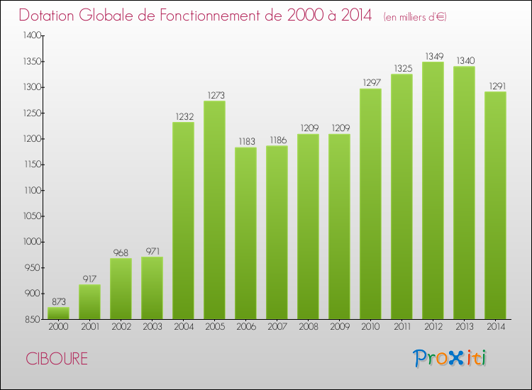 Evolution du montant de la Dotation Globale de Fonctionnement pour la commune de CIBOURE de 2000 à 2014 Evolution du montant de la Dotation Globale de Fonctionnement pour CIBOURE de 2000 à 2014