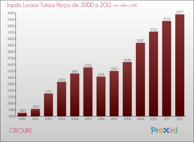 Evolution des Impôts Locaux pour la commune de CIBOURE de 2000 à 2012 Evolution des Impôts Locaux pour CIBOURE de 2000 à 2012
