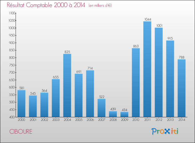 Evolution du résultat comptable pour la commune de CIBOURE de 2000 à 2014 Evolution du résultat comptable pour CIBOURE de 2000 à 2014
