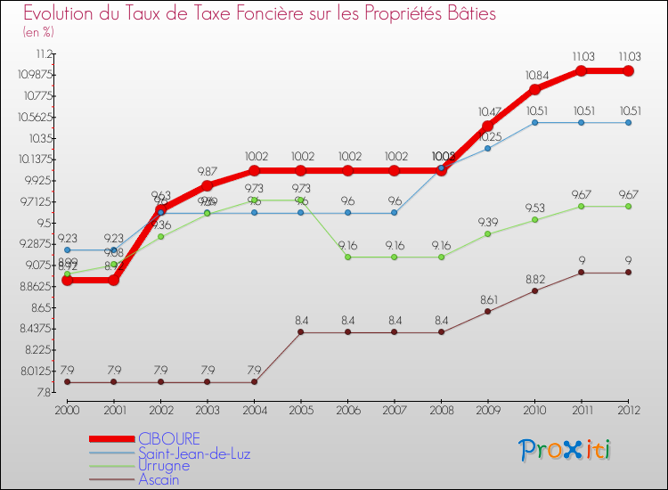 Evolution du taux de la taxe foncière sur le bati pour CIBOURE et les communes proches de 2000 à 2012 Comparaison des taux de taxe foncière sur le bati pour CIBOURE et les communes voisines de 2000 à 2012