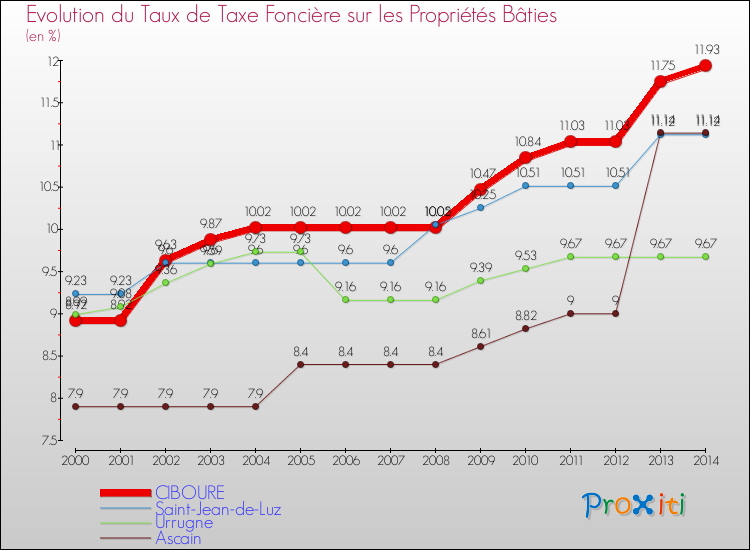 Evolution du taux de la taxe foncière sur le bati pour CIBOURE et les communes proches de 2000 à 2014 Comparaison des taux de taxe foncière sur le bati pour CIBOURE et les communes voisines de 2000 à 2014