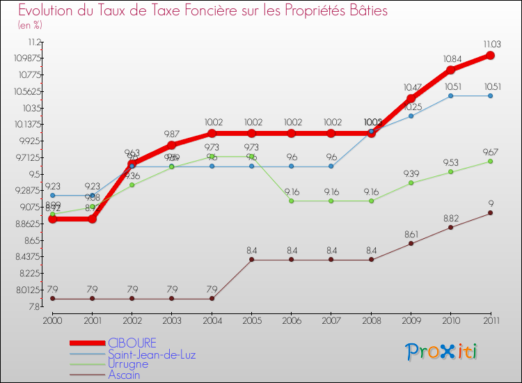 Evolution du taux de la taxe foncière sur le bati pour CIBOURE et les communes proches Comparaison des taux de taxe foncière sur le bati pour CIBOURE et les communes voisines