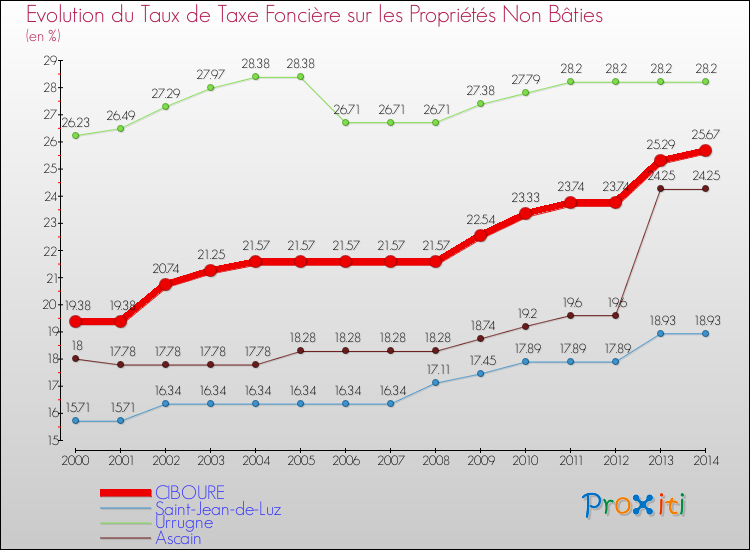 Evolution du taux de la taxe foncière sur les immeubles et terrains non batis pour CIBOURE et les communes proches de 2000 à 2014 Comparaison des taux de la taxe foncière sur les immeubles et terrains non batis pour CIBOURE et les communes voisines de 2000 à 2014