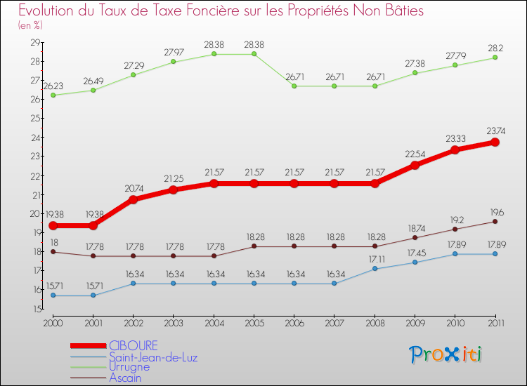 Evolution du taux de la taxe foncière sur les immeubles et terrains non batis pour CIBOURE et les communes proches Comparaison des taux de la taxe foncière sur les immeubles et terrains non batis pour CIBOURE et les communes voisines