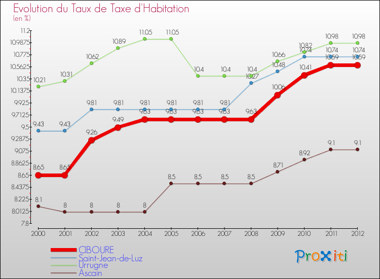 Evolution du taux de la taxe d'habitation pour CIBOURE et les communes proches Comparaison des taux de la taxe d'habitation pour CIBOURE et les communes voisines