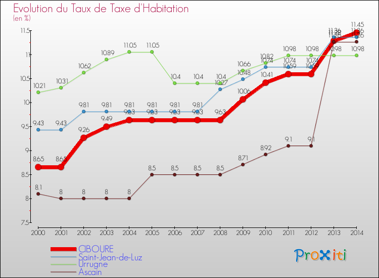 Evolution du taux de la taxe d'habitation pour CIBOURE et les communes proches de 2000 à 2014 Comparaison des taux de la taxe d'habitation pour CIBOURE et les communes voisines de 2000 à 2014