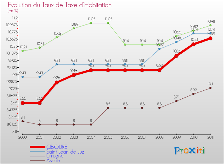 Evolution du taux de la taxe d'habitation pour CIBOURE et les communes proches Comparaison des taux de la taxe d'habitation pour CIBOURE et les communes voisines