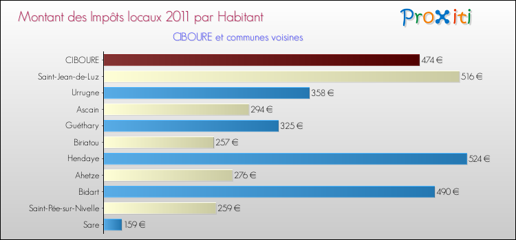 Montant des impôts locaux par Habitant pour CIBOURE et les communes proches Comparaison des impôts locaux par habitant pour CIBOURE et les communes voisines
