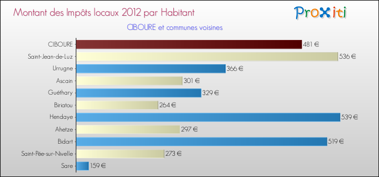 Montant des impôts locaux par Habitant pour CIBOURE et les communes proches Comparaison des impôts locaux par habitant pour CIBOURE et les communes voisines