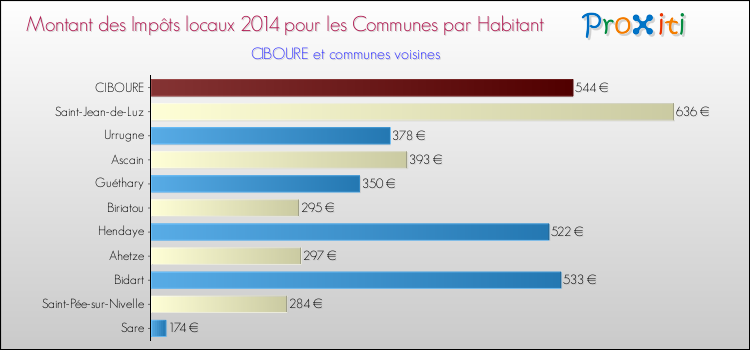 Montant des impôts locaux par Habitant pour CIBOURE et les communes proches en 2014 Comparaison des impôts locaux par habitant pour CIBOURE et les communes voisines en 2014