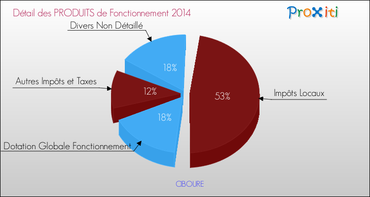 Décomposition du Budget de Fonctionnement 2014 de la commune de CIBOURE Budget de Fonctionnement 2014 pour la commune de CIBOURE
