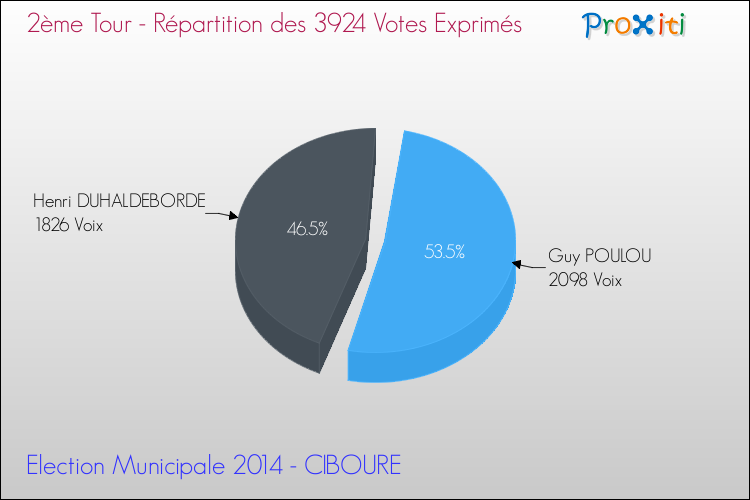 Répartition des votes exprimés au 2ème Tour des Elections Municipales 2014 de la commune de CIBOURE Elections Municipales 2014 - Répartition des votes exprimés au 2ème Tour pour la commune de CIBOURE