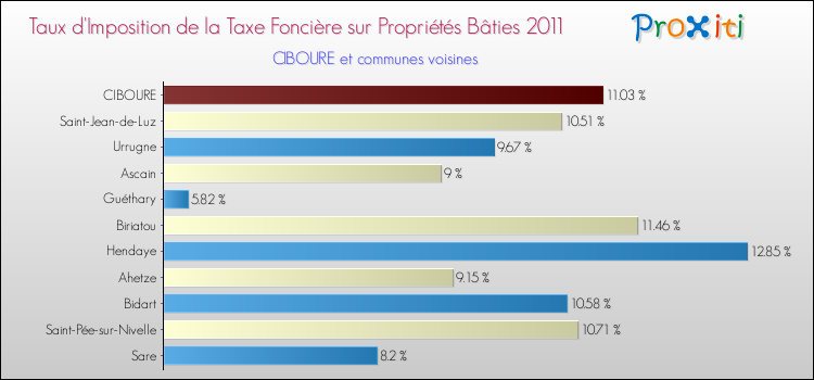 Taux d'imposition de la taxe foncière sur le bati 2011 pour CIBOURE et les communes proches Comparaison des taux d'imposition de la taxe foncière sur le bati 2011 pour CIBOURE et les communes voisines