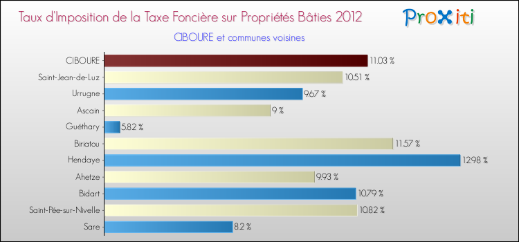 Taux d'imposition de la taxe foncière sur le bati 2012 pour CIBOURE et les communes proches Comparaison des taux d'imposition de la taxe foncière sur le bati 2012 pour CIBOURE et les communes voisines