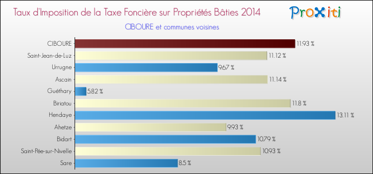 Taux d'imposition de la taxe foncière sur le bati 2014 pour CIBOURE et les communes proches Comparaison des taux d'imposition de la taxe foncière sur le bati 2014 pour CIBOURE et les communes voisines