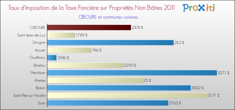Taux d'imposition de la taxe foncière sur les immeubles et terrains non batis 2011 pour CIBOURE et les communes proches Comparaison des taux d'imposition de la taxe foncière sur les immeubles et terrains non batis 2011 pour CIBOURE et les communes voisines