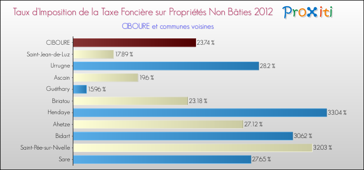 Taux d'imposition de la taxe foncière sur les immeubles et terrains non batis 2012 pour CIBOURE et les communes proches Comparaison des taux d'imposition de la taxe foncière sur les immeubles et terrains non batis 2012 pour CIBOURE et les communes voisines