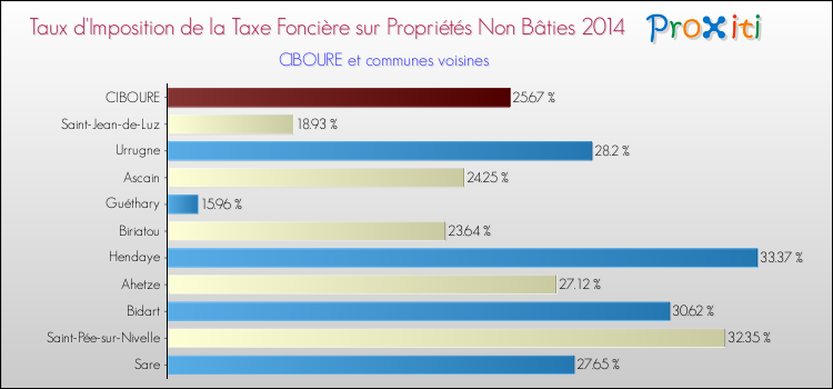 Taux d'imposition de la taxe foncière sur les immeubles et terrains non batis 2014 pour CIBOURE et les communes proches Comparaison des taux d'imposition de la taxe foncière sur les immeubles et terrains non batis 2014 pour CIBOURE et les communes voisines