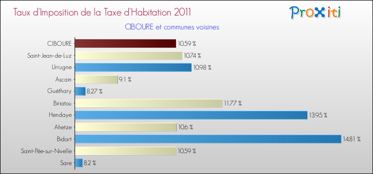 Taux d'imposition de la taxe d'habitation 2011 pour CIBOURE et les communes proches Comparaison des taux d'imposition de la taxe d'habitation 2011 pour CIBOURE et les communes voisines
