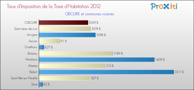 Taux d'imposition de la taxe d'habitation 2012 pour CIBOURE et les communes proches Comparaison des taux d'imposition de la taxe d'habitation 2012 pour CIBOURE et les communes voisines
