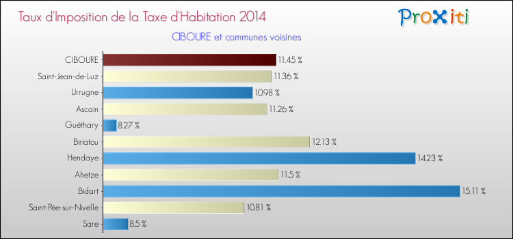 Taux d'imposition de la taxe d'habitation 2014 pour CIBOURE et les communes proches Comparaison des taux d'imposition de la taxe d'habitation 2014 pour CIBOURE et les communes voisines