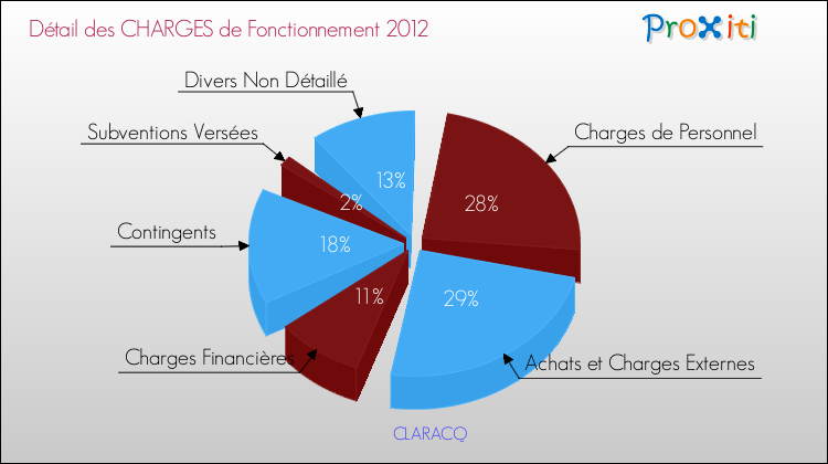 Décomposition des Charges de Fonctionnement 2012 de la commune de CLARACQ Charges de Fonctionnement 2012 pour la commune de CLARACQ