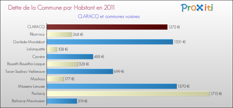 Dette par habitant de la commune en 2011 pour CLARACQ et les communes proches Comparaison de la dette par habitant de la commune en 2011 pour CLARACQ et les communes voisines