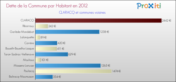 Dette par habitant de la commune en 2012 pour CLARACQ et les communes proches Comparaison de la dette par habitant de la commune en 2012 pour CLARACQ et les communes voisines