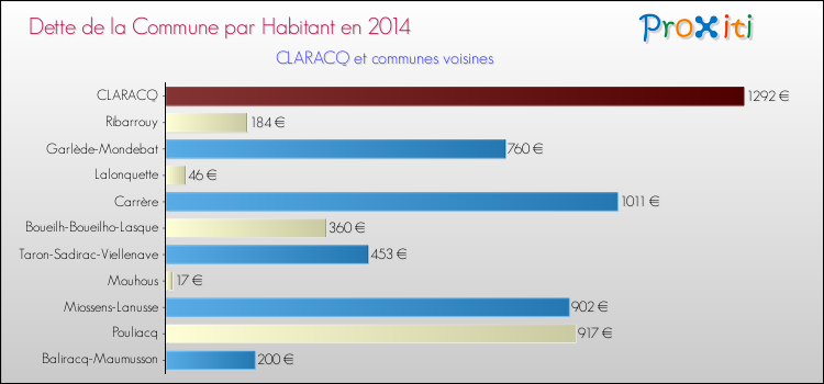 Dette par habitant de la commune en 2014 pour CLARACQ et les communes proches Comparaison de la dette par habitant de la commune en 2014 pour CLARACQ et les communes voisines