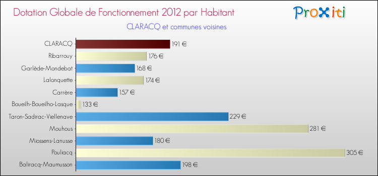 Montant des dotations globales de fonctionnement DGF par Habitant pour CLARACQ et les communes proches Comparaison des des dotations globales de fonctionnement DGF par habitant pour CLARACQ et les communes voisines