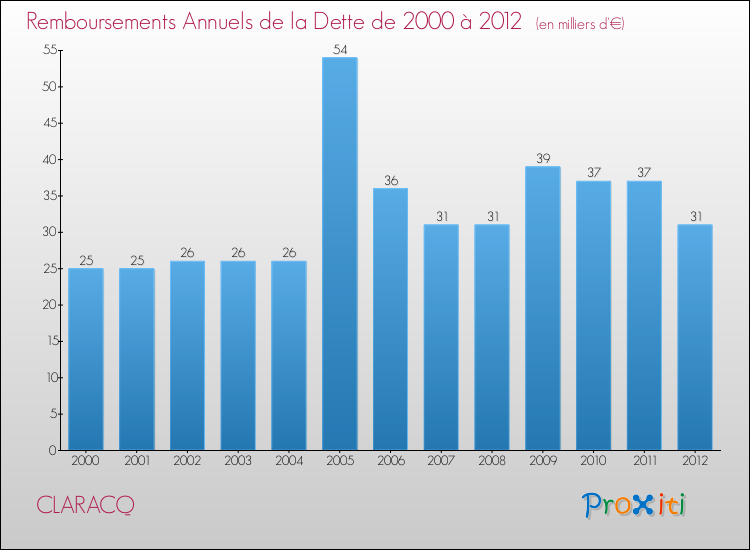 Evolution de l'annuité de la dette pour la commune de CLARACQ de 2000 à 2012 Annuités de la dette pour CLARACQ de 2000 à 2012