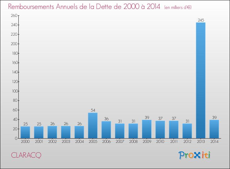 Evolution de l'annuité de la dette pour la commune de CLARACQ de 2000 à 2014 Annuités de la dette pour CLARACQ de 2000 à 2014