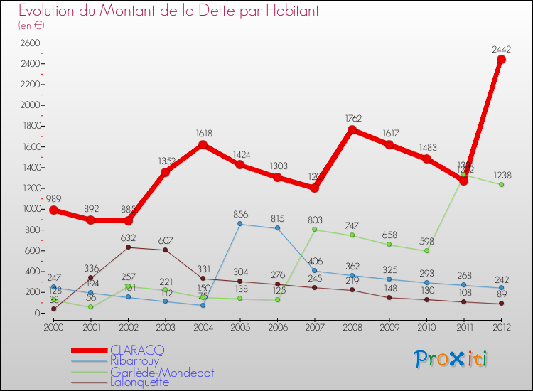 Evolution de la dette par habitant pour la commune de CLARACQ et les communes proches de 2000 à 2012 Comparaison de la dette par habitant pour CLARACQ et les communes voisines de 2000 à 2012