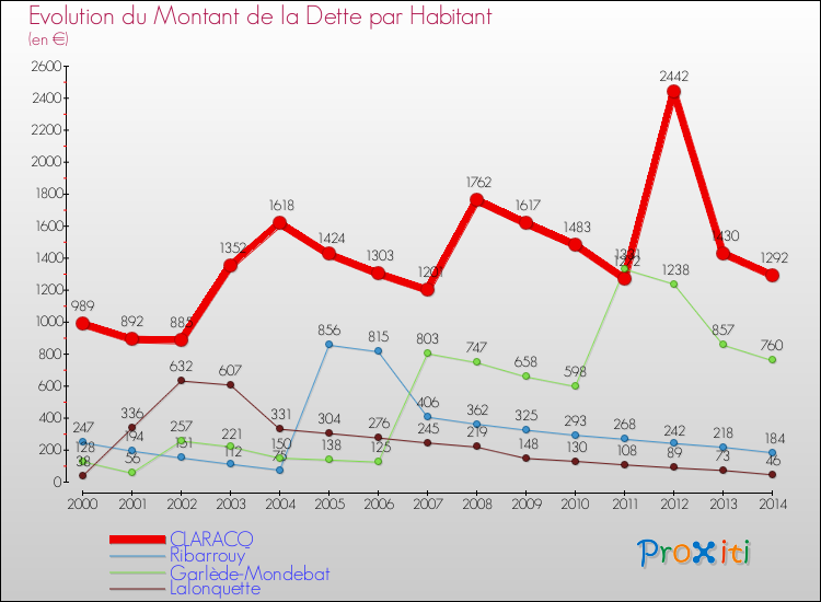 Evolution de la dette par habitant pour la commune de CLARACQ et les communes proches de 2000 à 2014 Comparaison de la dette par habitant pour CLARACQ et les communes voisines de 2000 à 2014