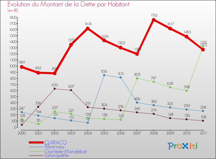 Evolution de la dette par habitant pour la commune de CLARACQ et les communes proches Comparaison de la dette par habitant pour CLARACQ et les communes voisines