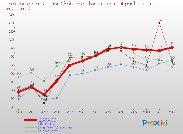 Evolution et montant de la dotation globale de fonctionnement par Habitant pour CLARACQ et les communes proches Comparaison des dotations globales de fonctionnement par habitant pour CLARACQ et les communes voisines