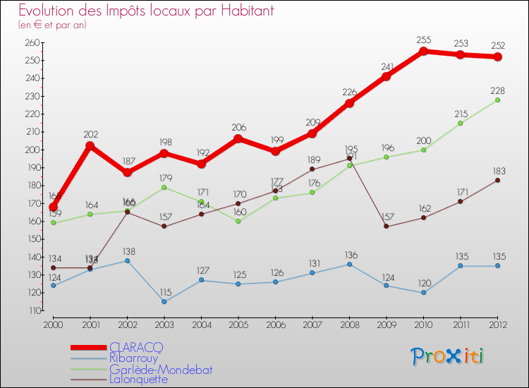 Evolution et montant des impôts locaux par Habitant pour CLARACQ et les communes proches Comparaison des impôts locaux par habitant pour CLARACQ et les communes voisines
