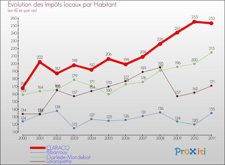 Evolution et montant des impôts locaux par Habitant pour CLARACQ et les communes proches Comparaison des impôts locaux par habitant pour CLARACQ et les communes voisines