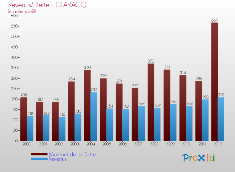 Evolution comparée de la dette et des revenus pour la commune de CLARACQ de 2000 à 2012 Comparaison de la dette et des revenus pour CLARACQ de 2000 à 2012
