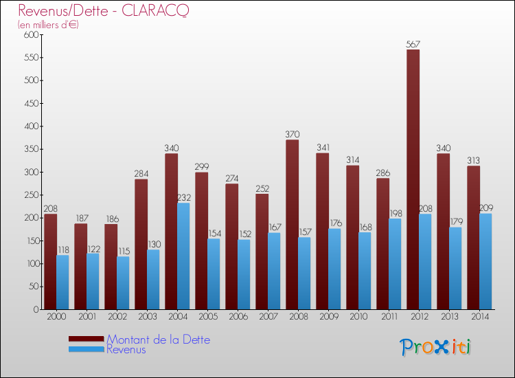Evolution comparée de la dette et des revenus pour la commune de CLARACQ de 2000 à 2014 Comparaison de la dette et des revenus pour CLARACQ de 2000 à 2014