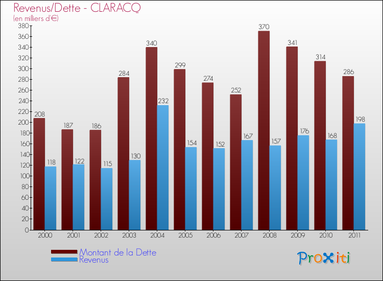 Evolution comparée de la dette et des revenus pour la commune de CLARACQ de 2000 à 2011 Comparaison de la dette et des revenus pour CLARACQ de 2000 à 2011