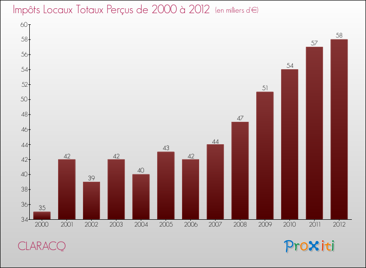 Evolution des Impôts Locaux pour la commune de CLARACQ de 2000 à 2012 Evolution des Impôts Locaux pour CLARACQ de 2000 à 2012